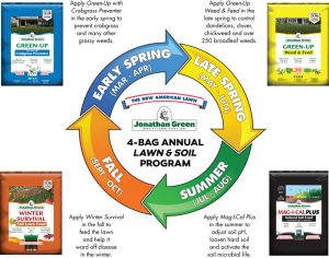 fertilizer in Columbus, Indiana